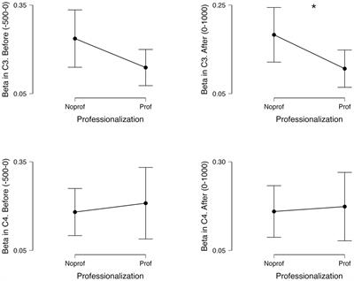 Beta-band differences in primary motor cortex between media and non-media professionals when watching motor actions in movies